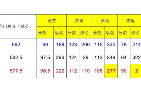 语文月考总结300字，语文月考总结300字初一！