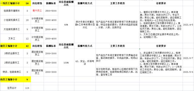 公司招聘信息怎么写范文，招聘信息模板_最新