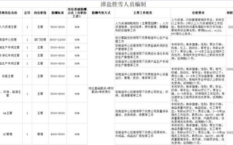 公司招聘信息怎么写范文，招聘信息模板_最新