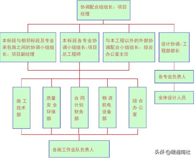 工期保证措施，工期保障措施？